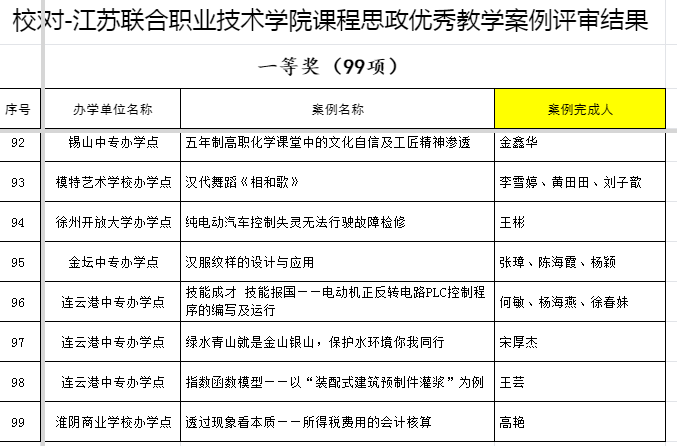 喜報：我院王彬老師獲江蘇聯(lián)合職業(yè)技術(shù)學(xué)院首次課程思政優(yōu)秀教學(xué)案例評比一等獎